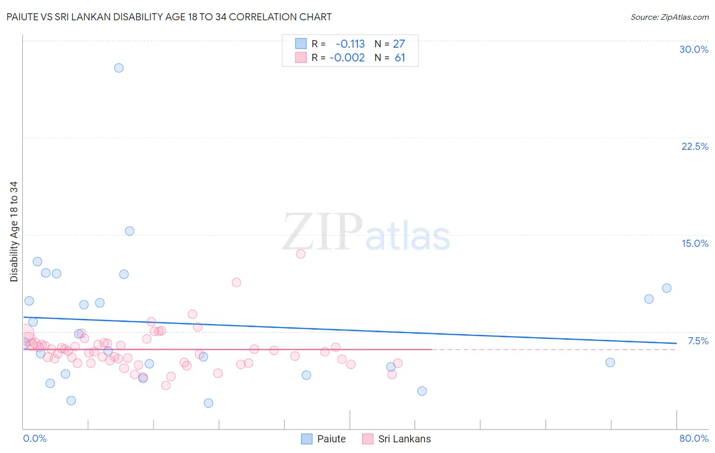 Paiute vs Sri Lankan Disability Age 18 to 34