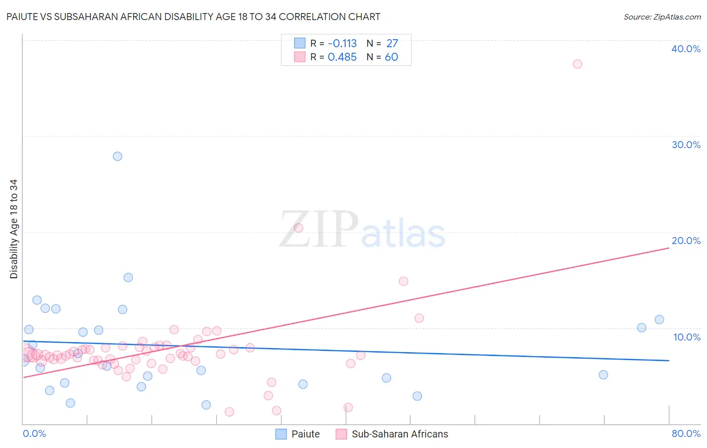 Paiute vs Subsaharan African Disability Age 18 to 34