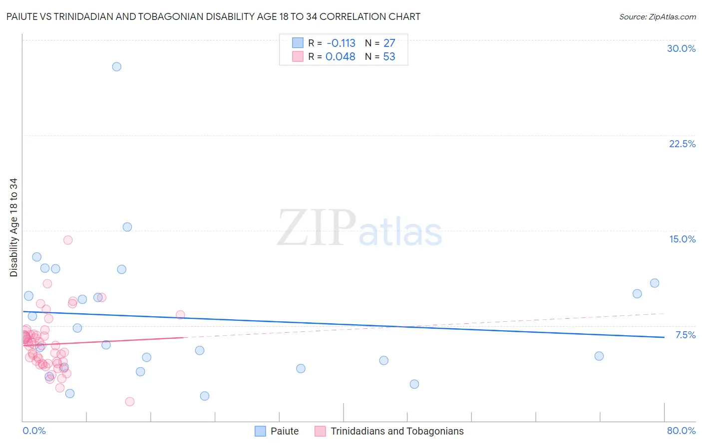 Paiute vs Trinidadian and Tobagonian Disability Age 18 to 34