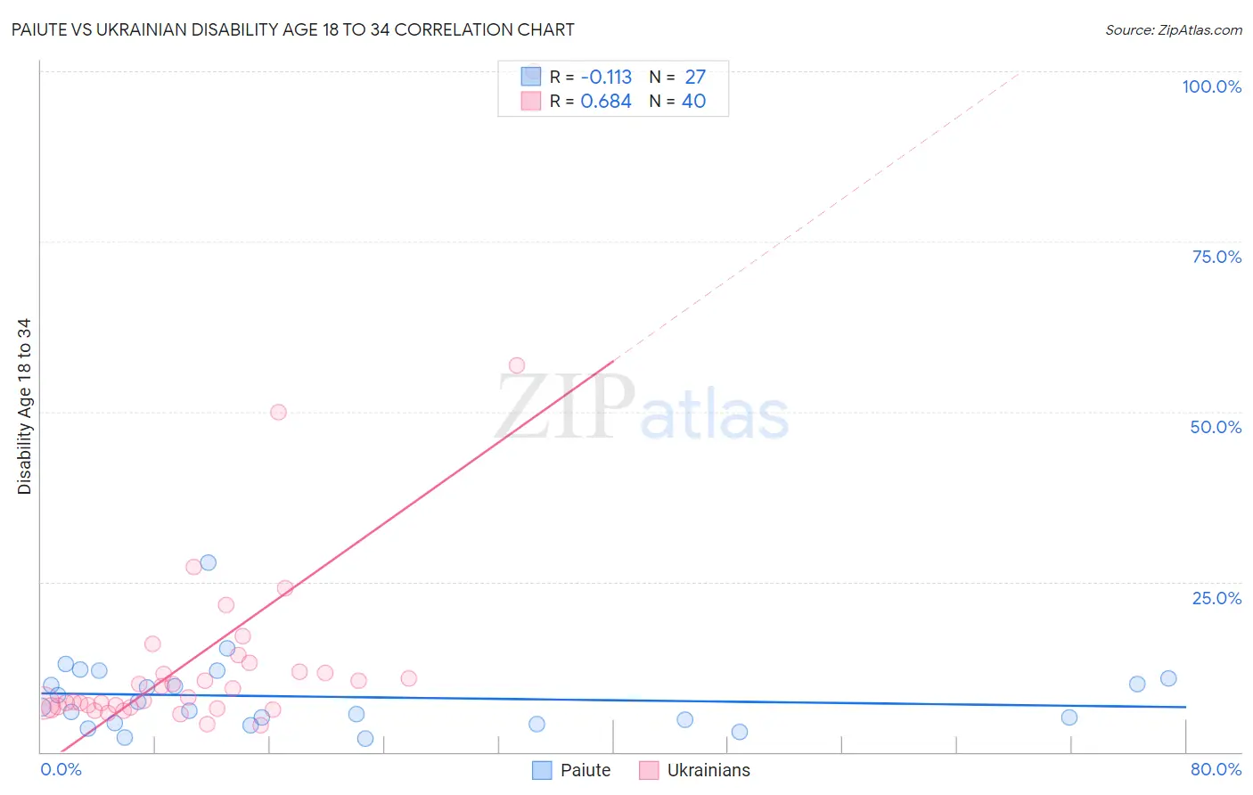 Paiute vs Ukrainian Disability Age 18 to 34