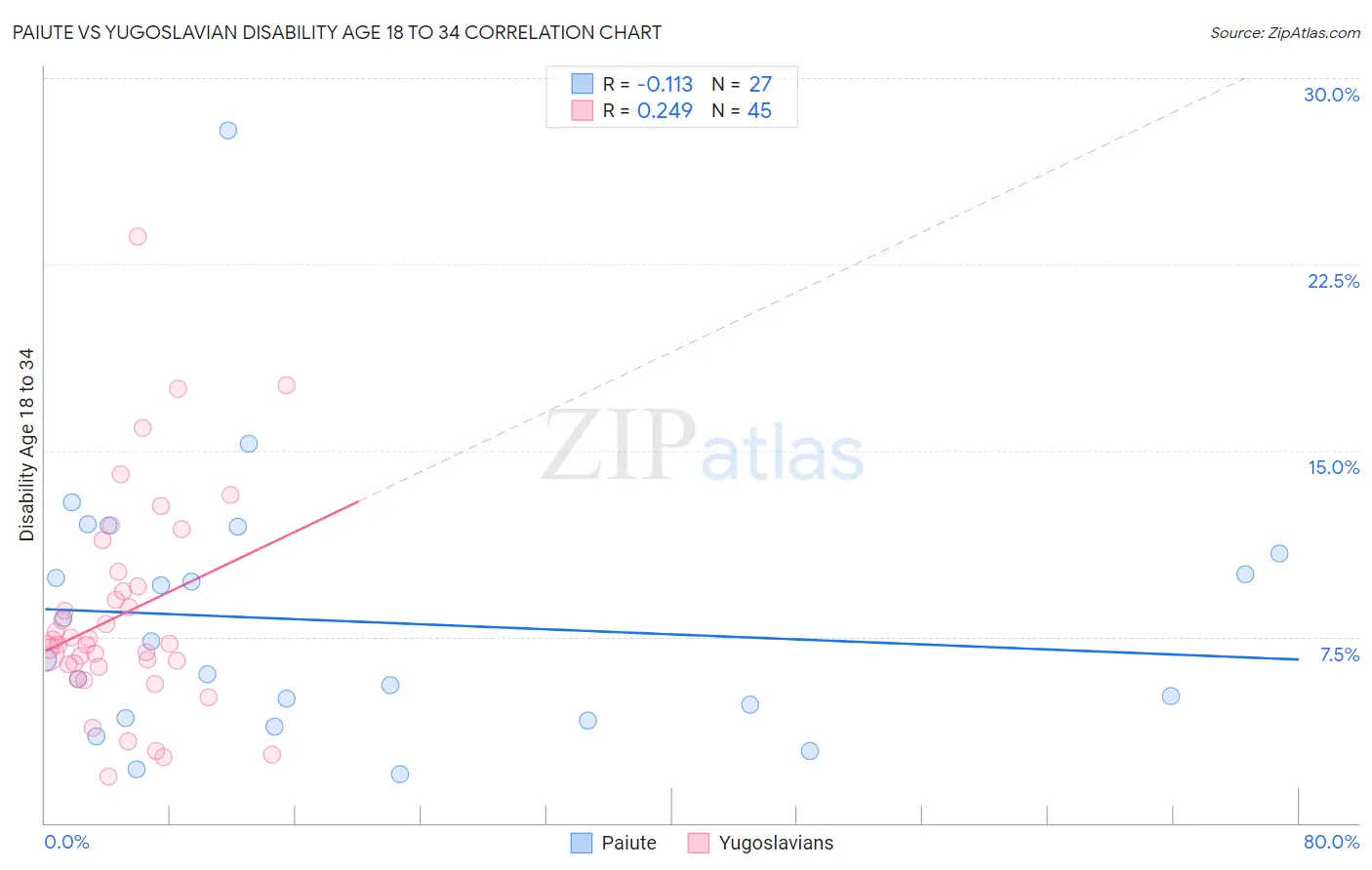 Paiute vs Yugoslavian Disability Age 18 to 34