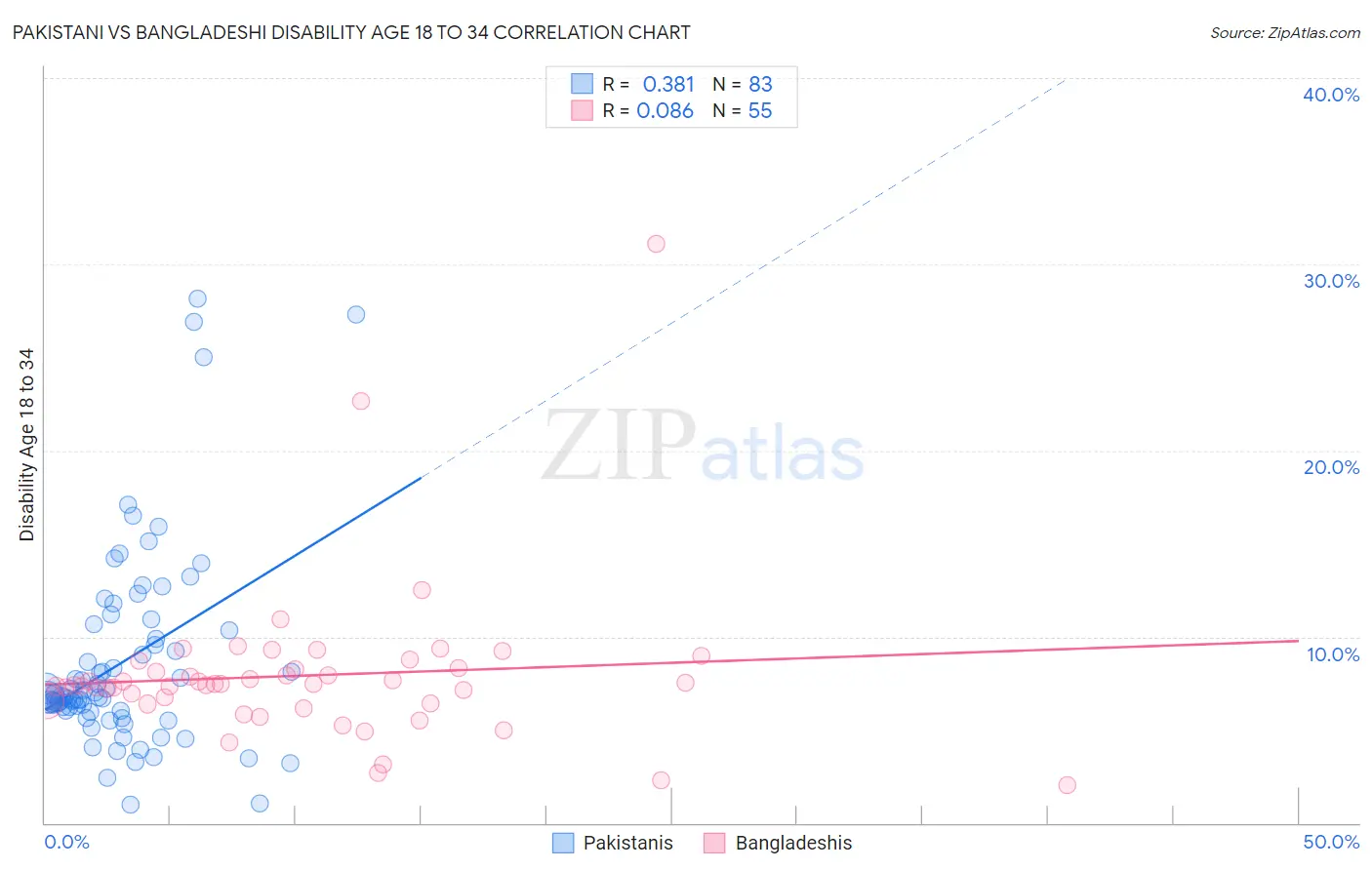 Pakistani vs Bangladeshi Disability Age 18 to 34
