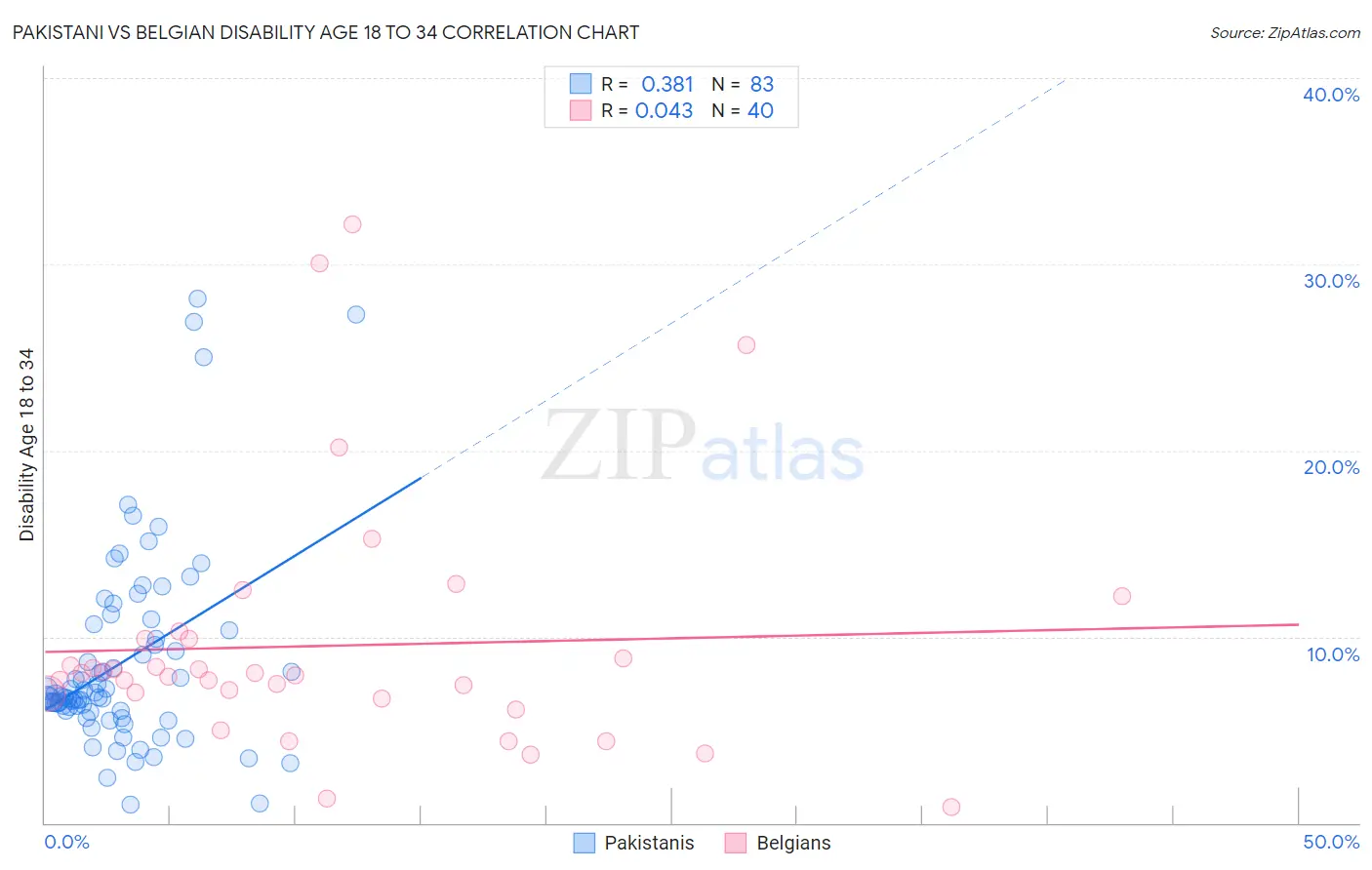 Pakistani vs Belgian Disability Age 18 to 34