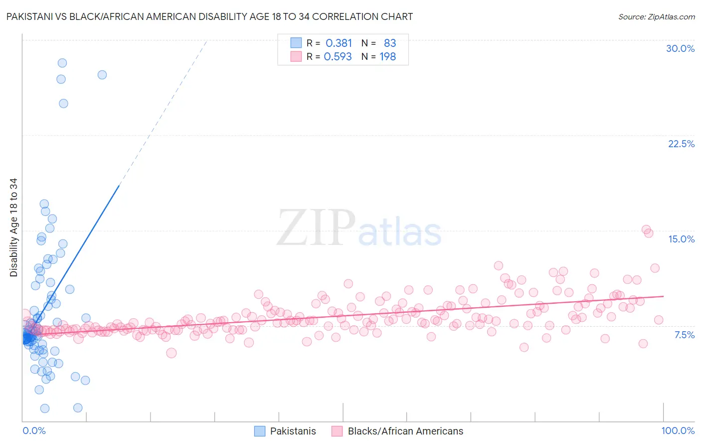 Pakistani vs Black/African American Disability Age 18 to 34