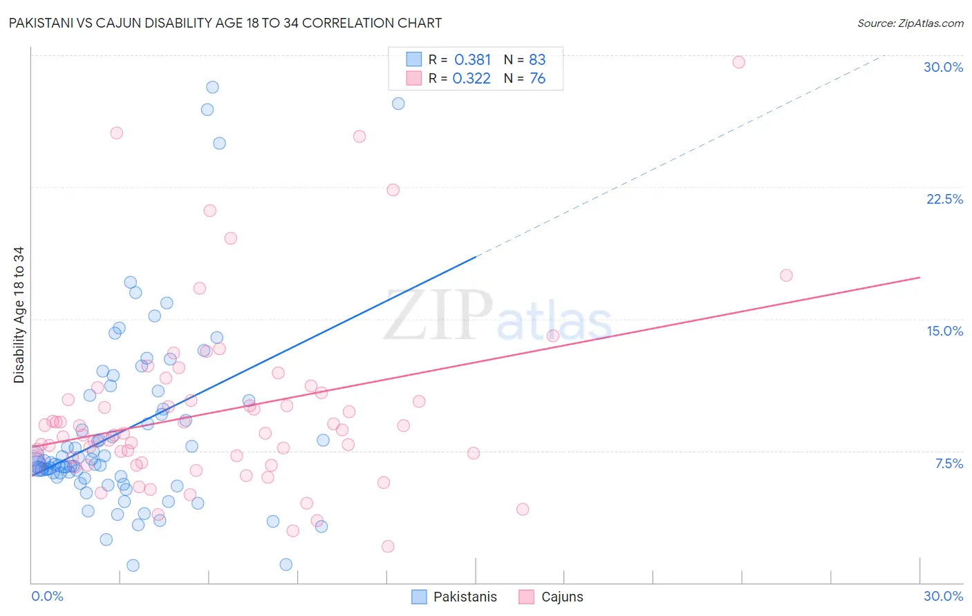 Pakistani vs Cajun Disability Age 18 to 34