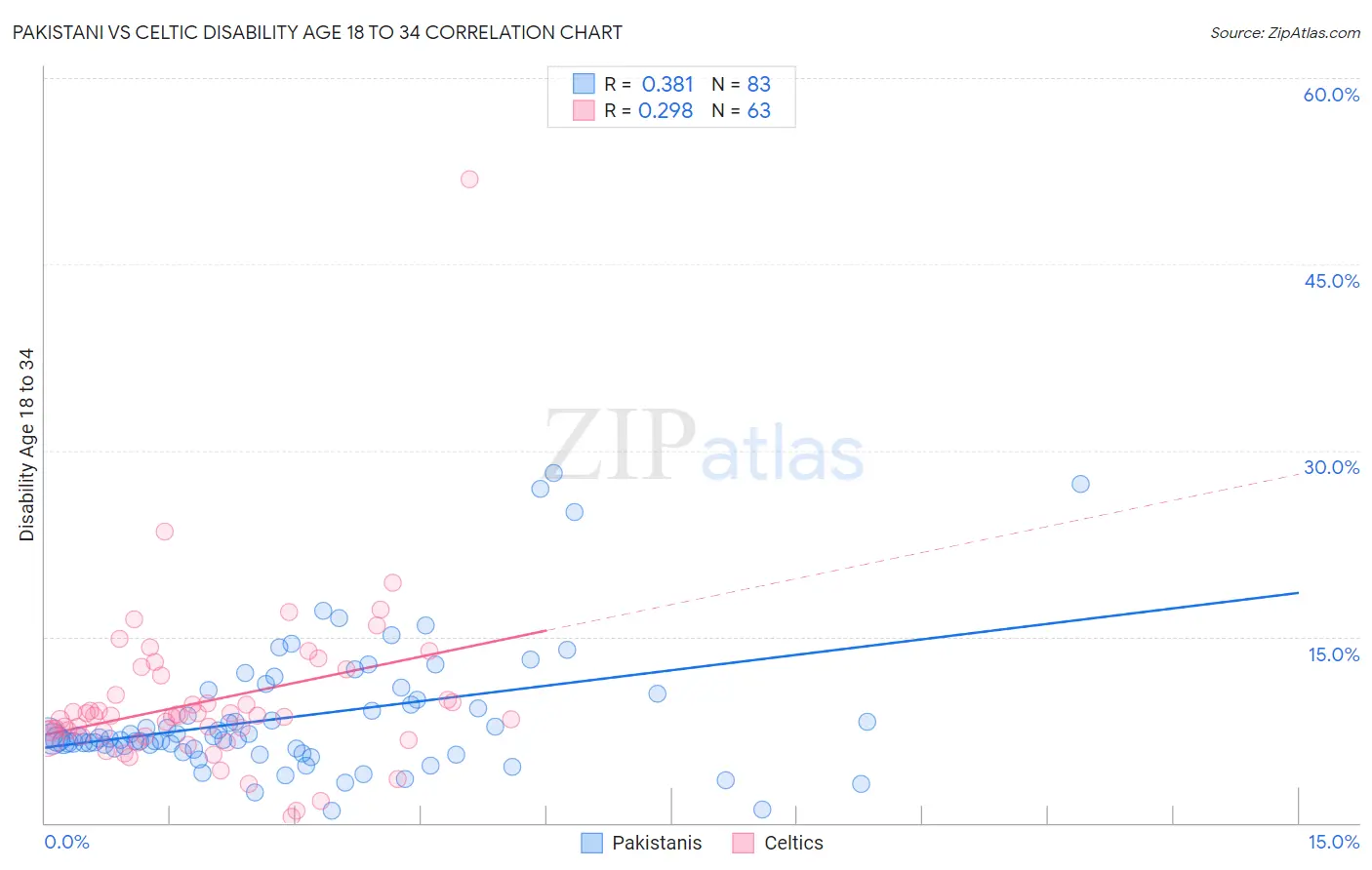 Pakistani vs Celtic Disability Age 18 to 34