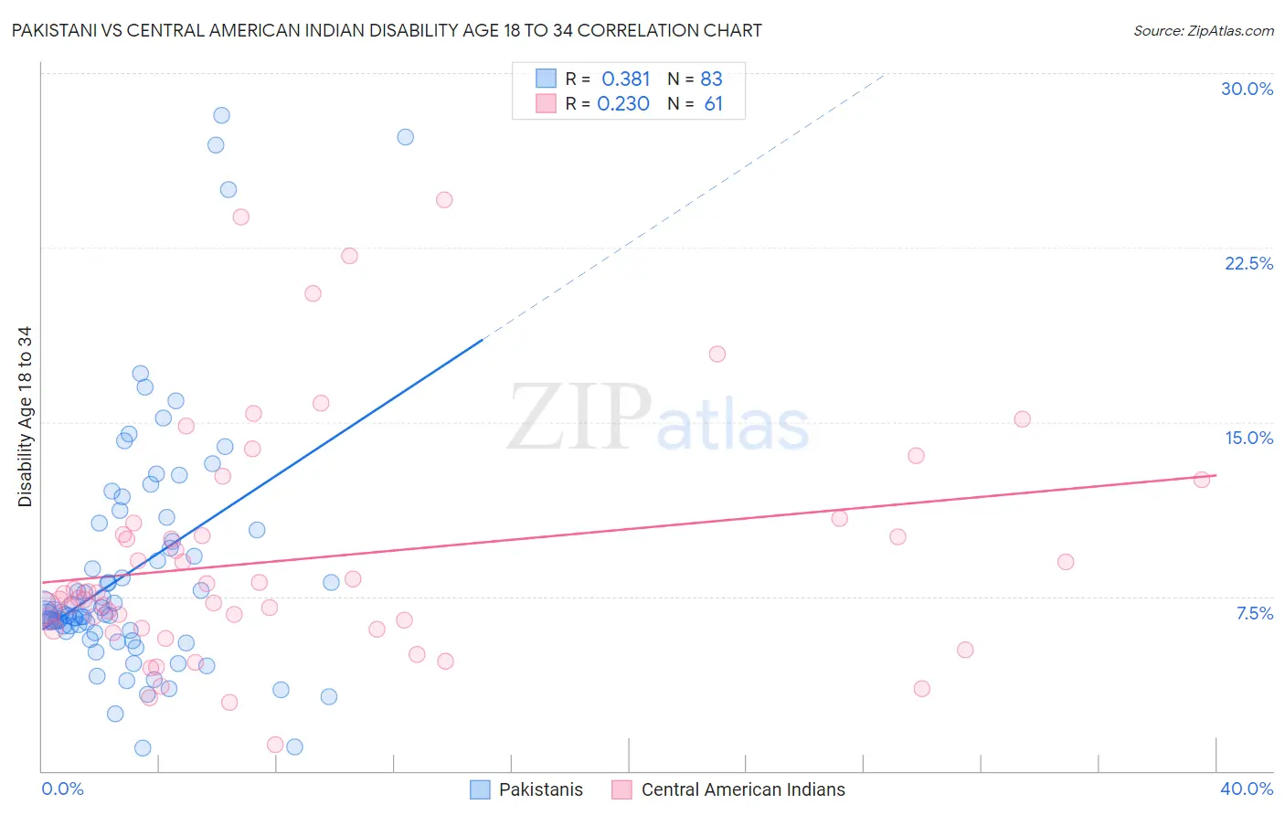 Pakistani vs Central American Indian Disability Age 18 to 34