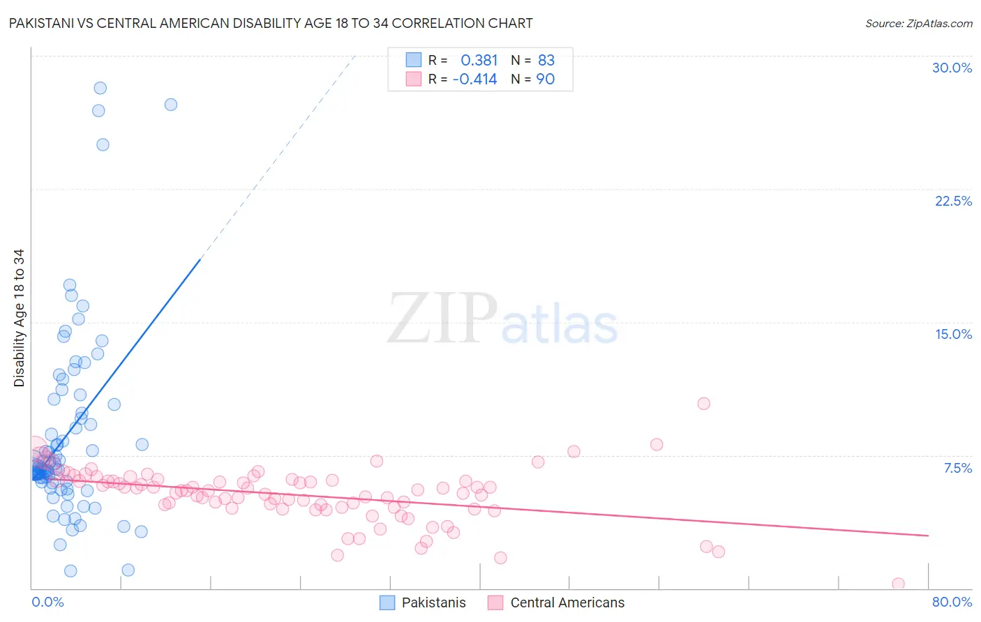 Pakistani vs Central American Disability Age 18 to 34