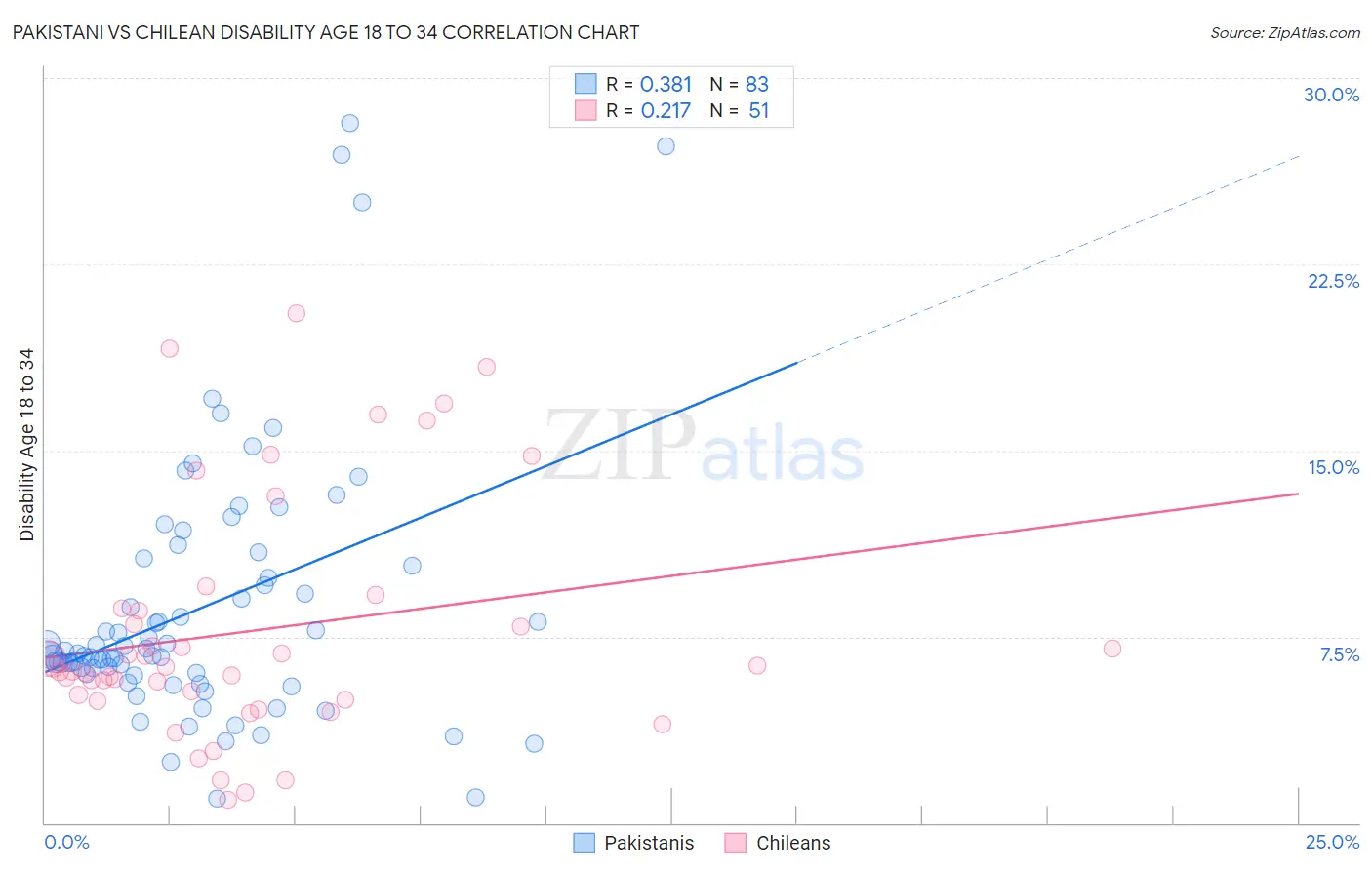 Pakistani vs Chilean Disability Age 18 to 34