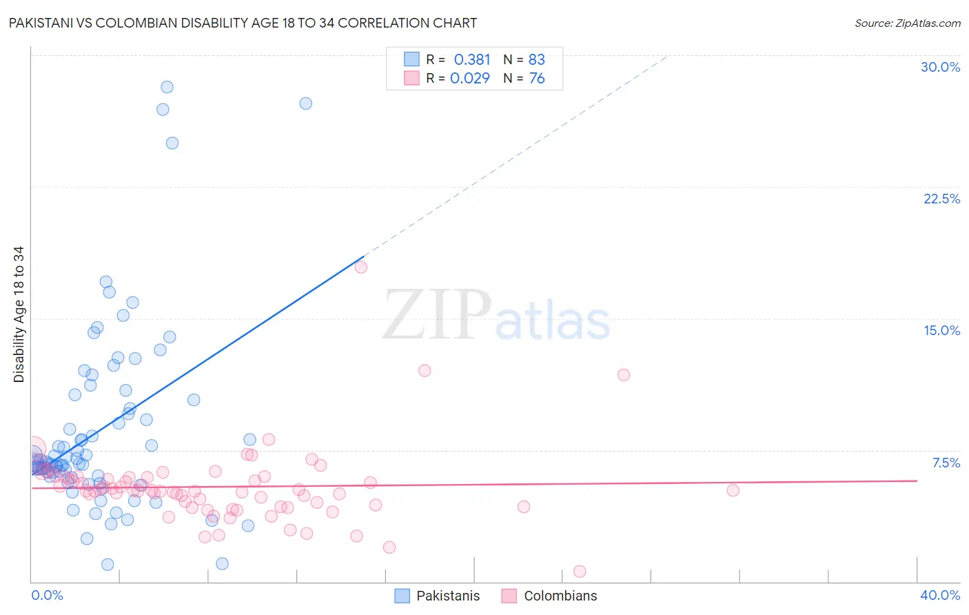 Pakistani vs Colombian Disability Age 18 to 34