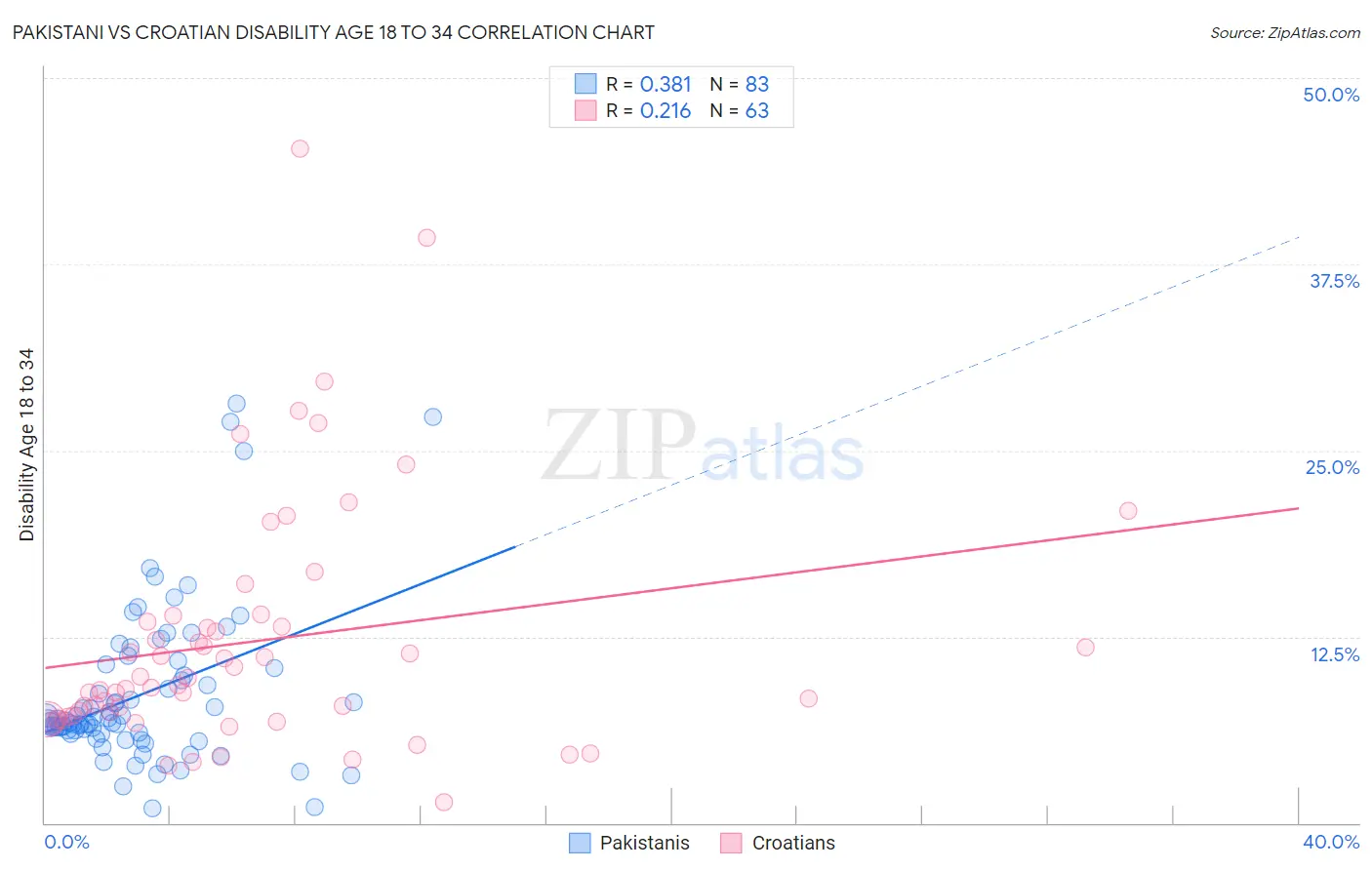 Pakistani vs Croatian Disability Age 18 to 34