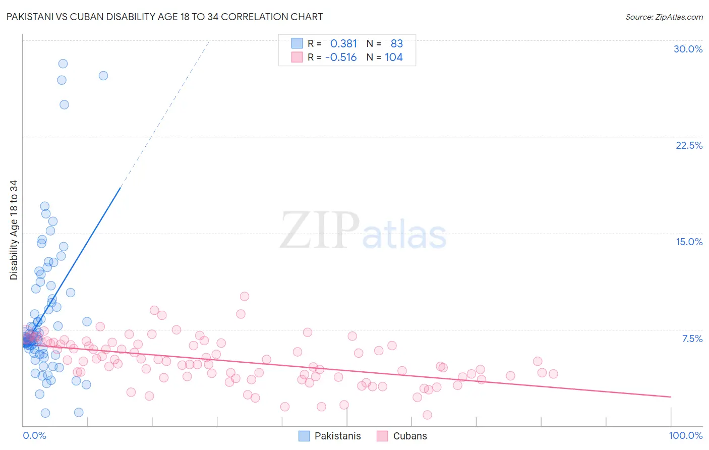 Pakistani vs Cuban Disability Age 18 to 34