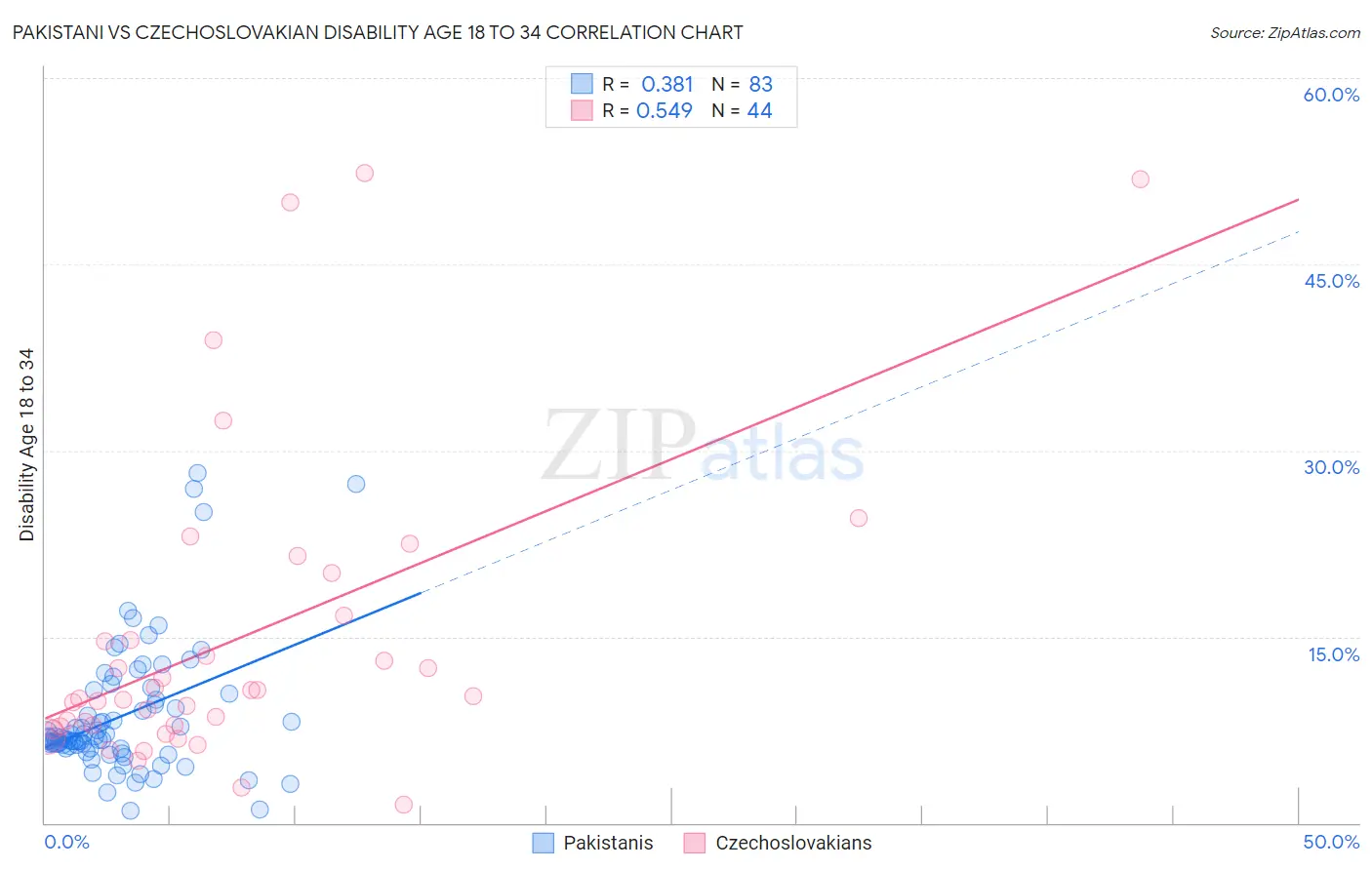 Pakistani vs Czechoslovakian Disability Age 18 to 34