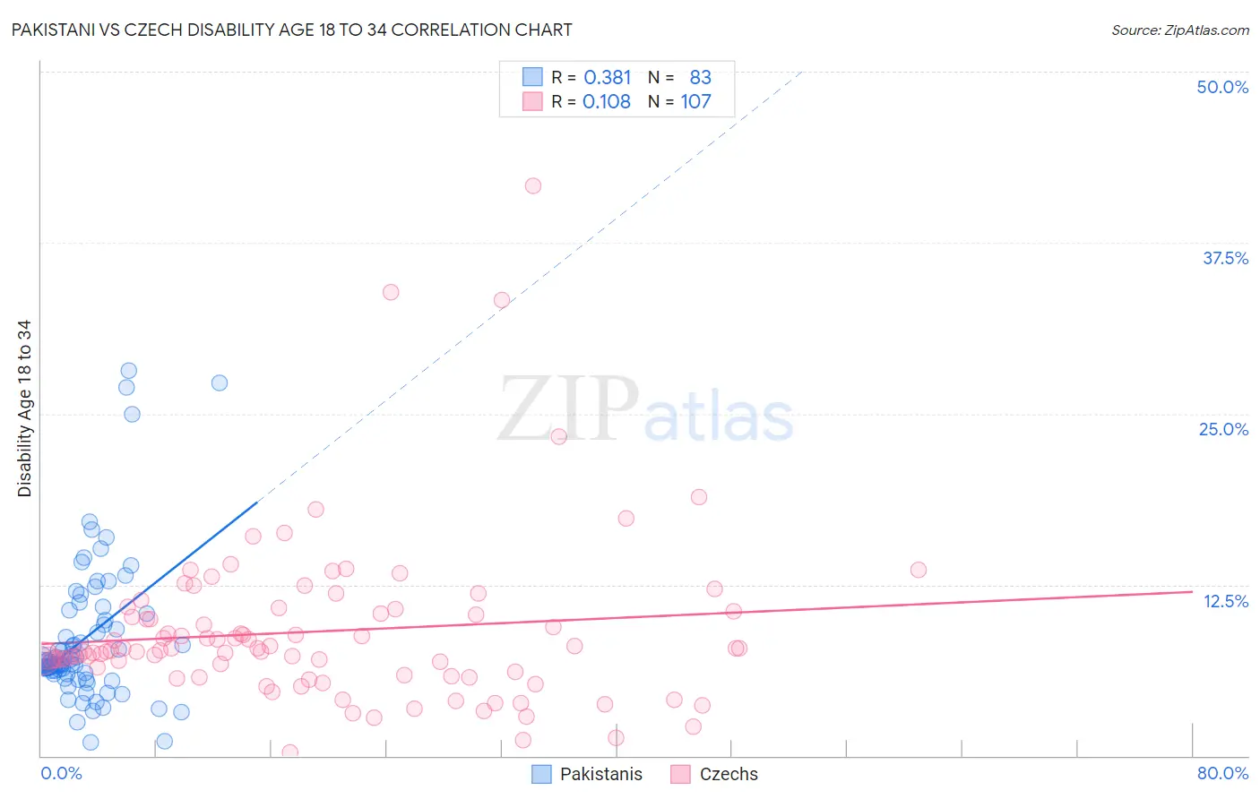 Pakistani vs Czech Disability Age 18 to 34