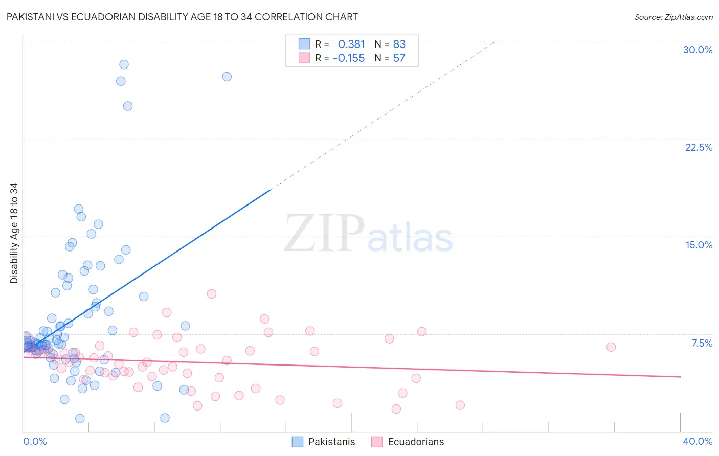 Pakistani vs Ecuadorian Disability Age 18 to 34