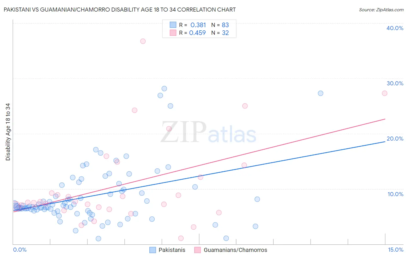 Pakistani vs Guamanian/Chamorro Disability Age 18 to 34