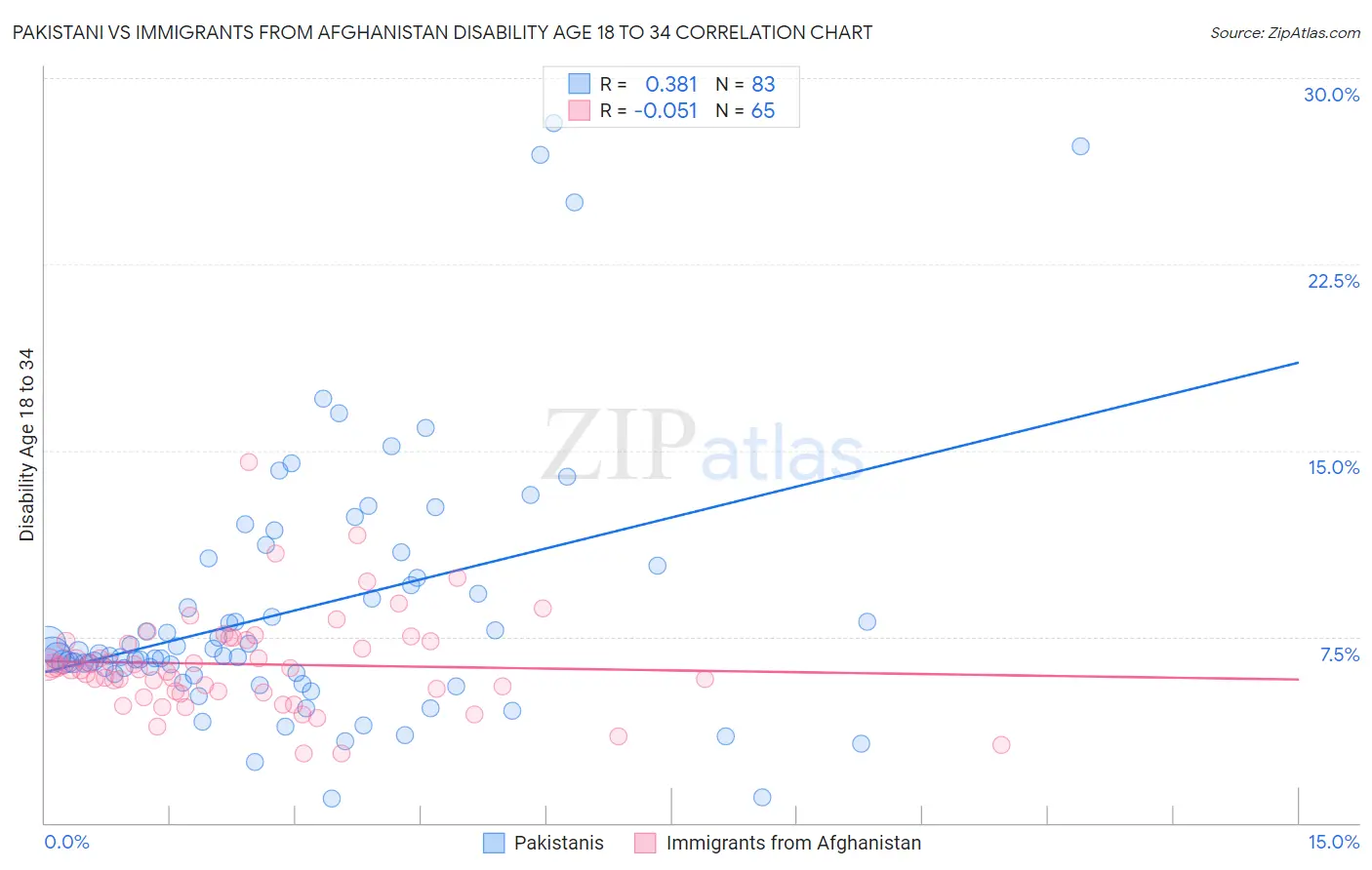 Pakistani vs Immigrants from Afghanistan Disability Age 18 to 34
