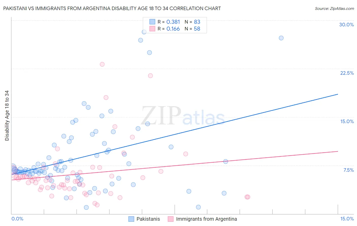 Pakistani vs Immigrants from Argentina Disability Age 18 to 34