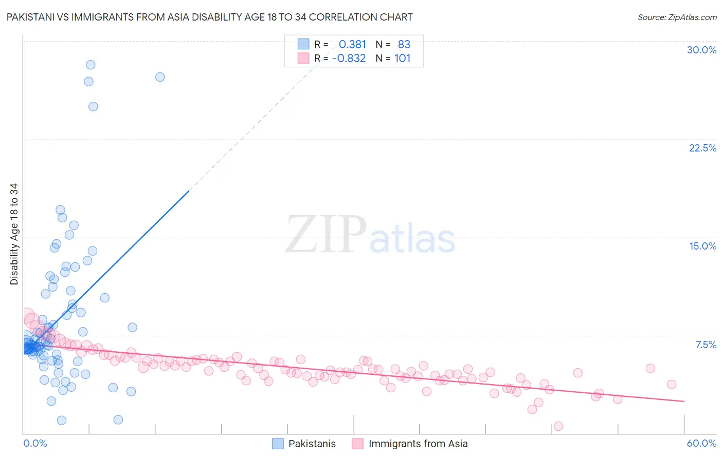 Pakistani vs Immigrants from Asia Disability Age 18 to 34