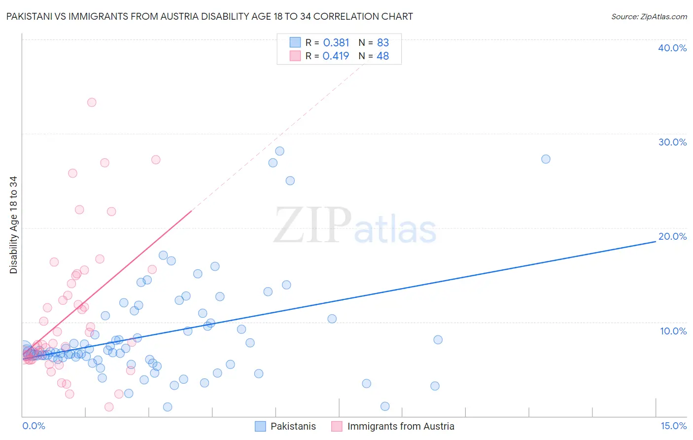 Pakistani vs Immigrants from Austria Disability Age 18 to 34