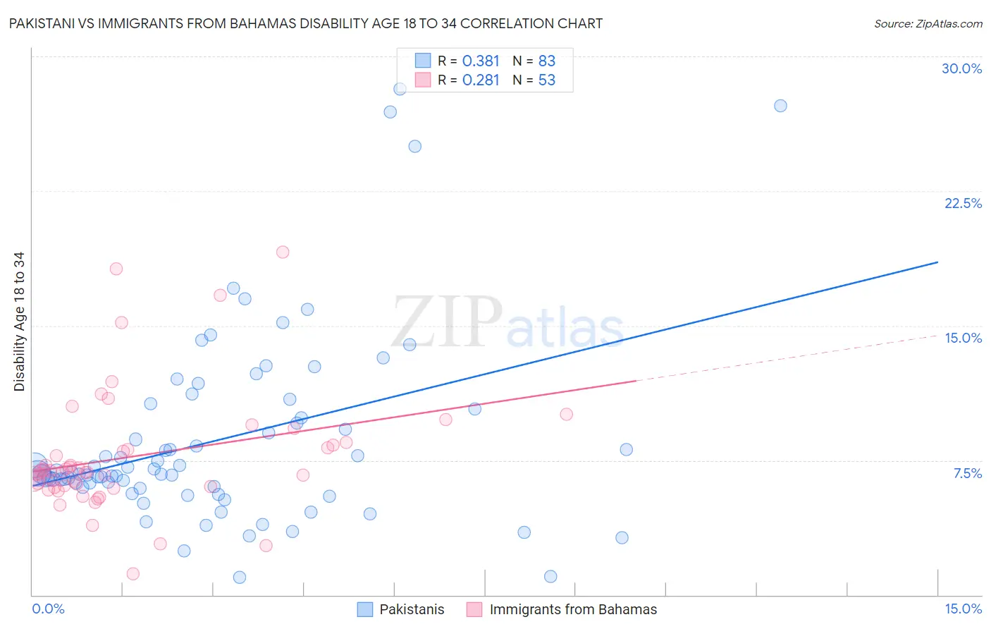 Pakistani vs Immigrants from Bahamas Disability Age 18 to 34