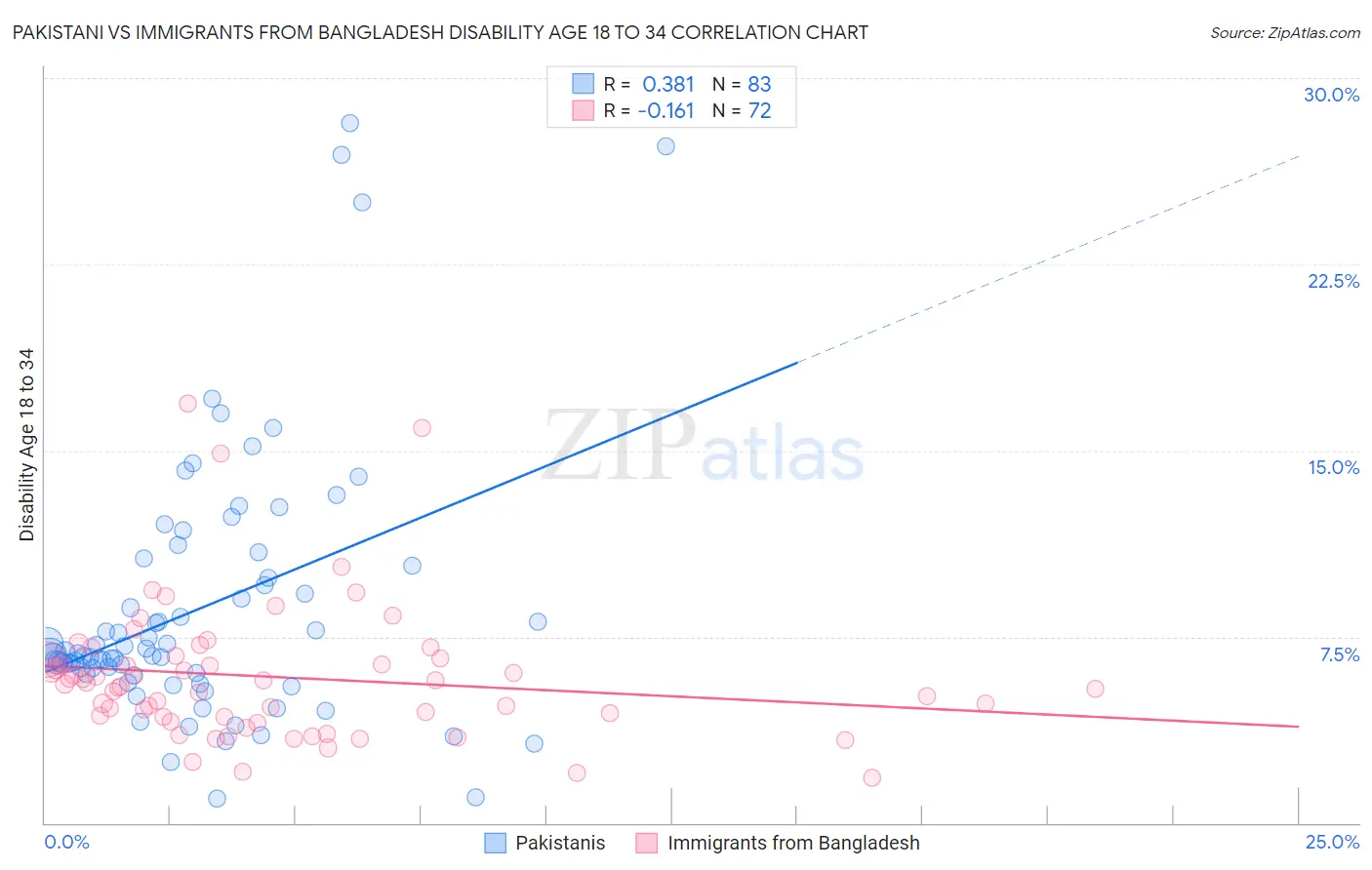 Pakistani vs Immigrants from Bangladesh Disability Age 18 to 34