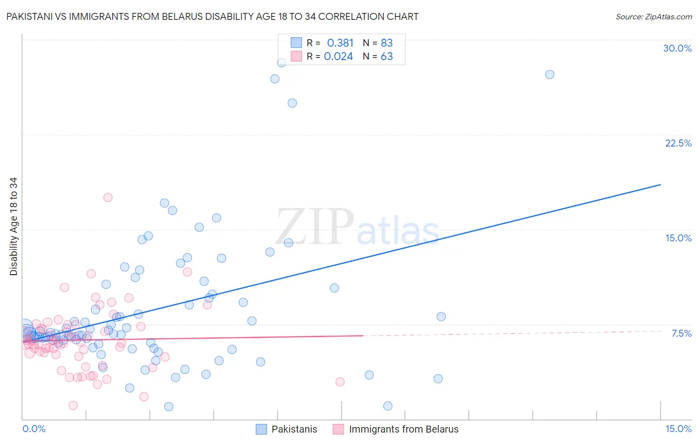 Pakistani vs Immigrants from Belarus Disability Age 18 to 34