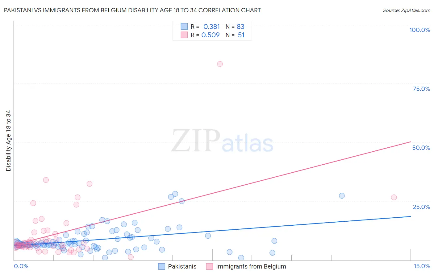 Pakistani vs Immigrants from Belgium Disability Age 18 to 34
