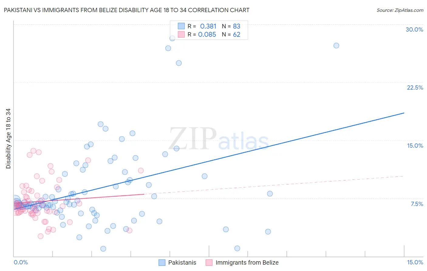 Pakistani vs Immigrants from Belize Disability Age 18 to 34