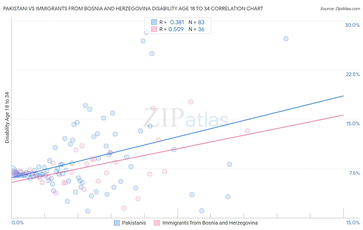 Pakistani vs Immigrants from Bosnia and Herzegovina Disability Age 18 to 34