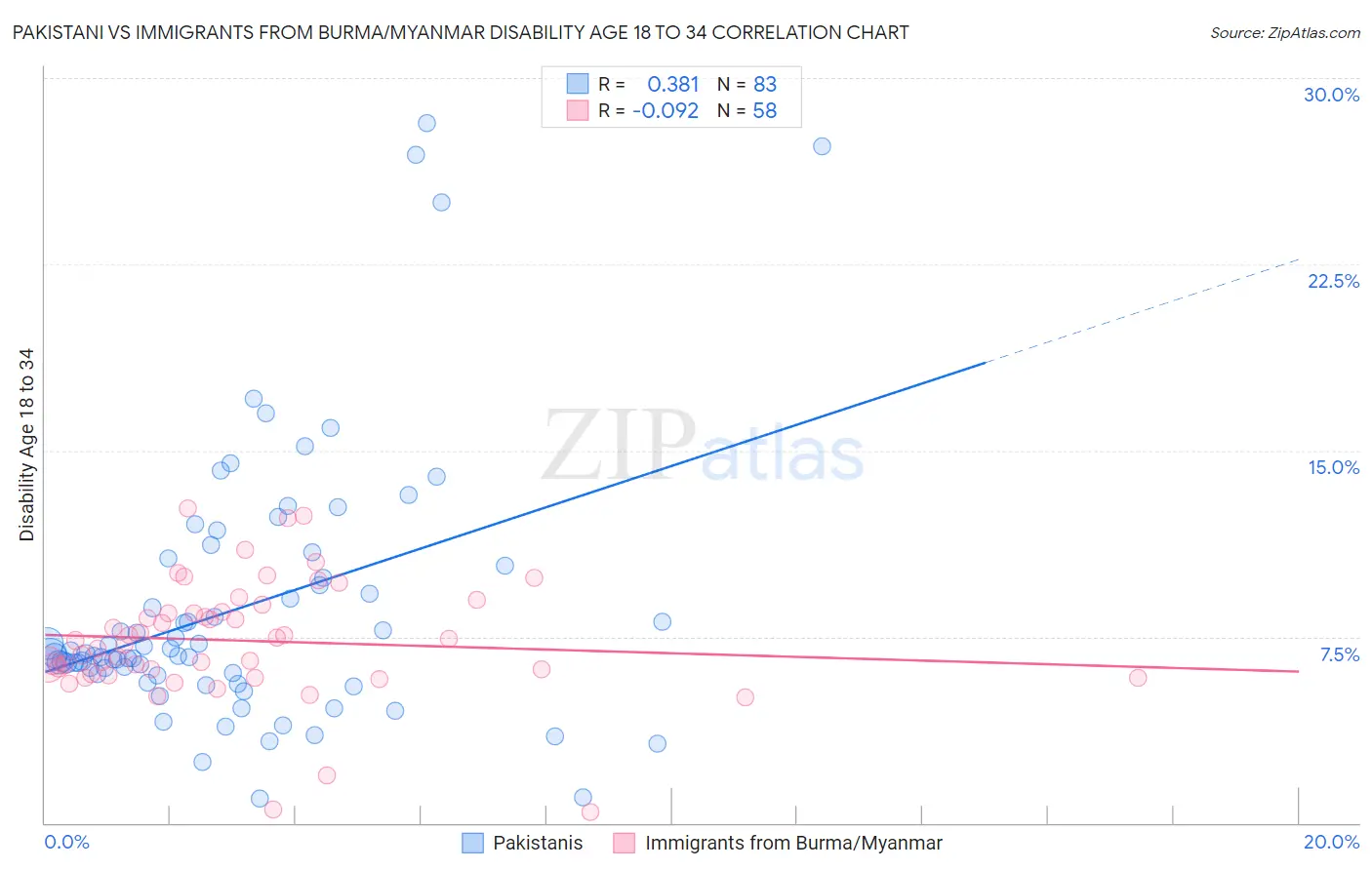 Pakistani vs Immigrants from Burma/Myanmar Disability Age 18 to 34