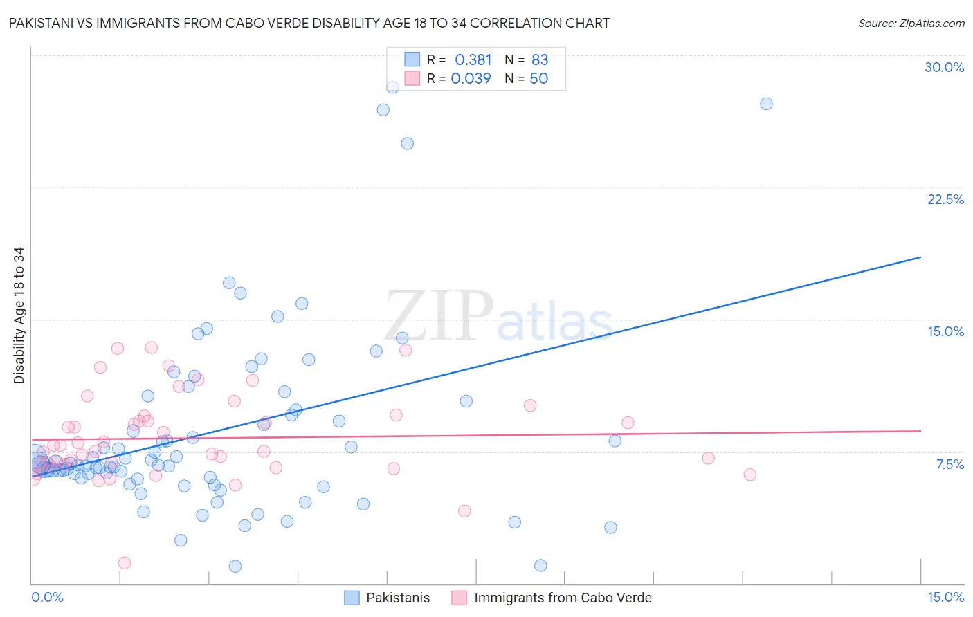 Pakistani vs Immigrants from Cabo Verde Disability Age 18 to 34