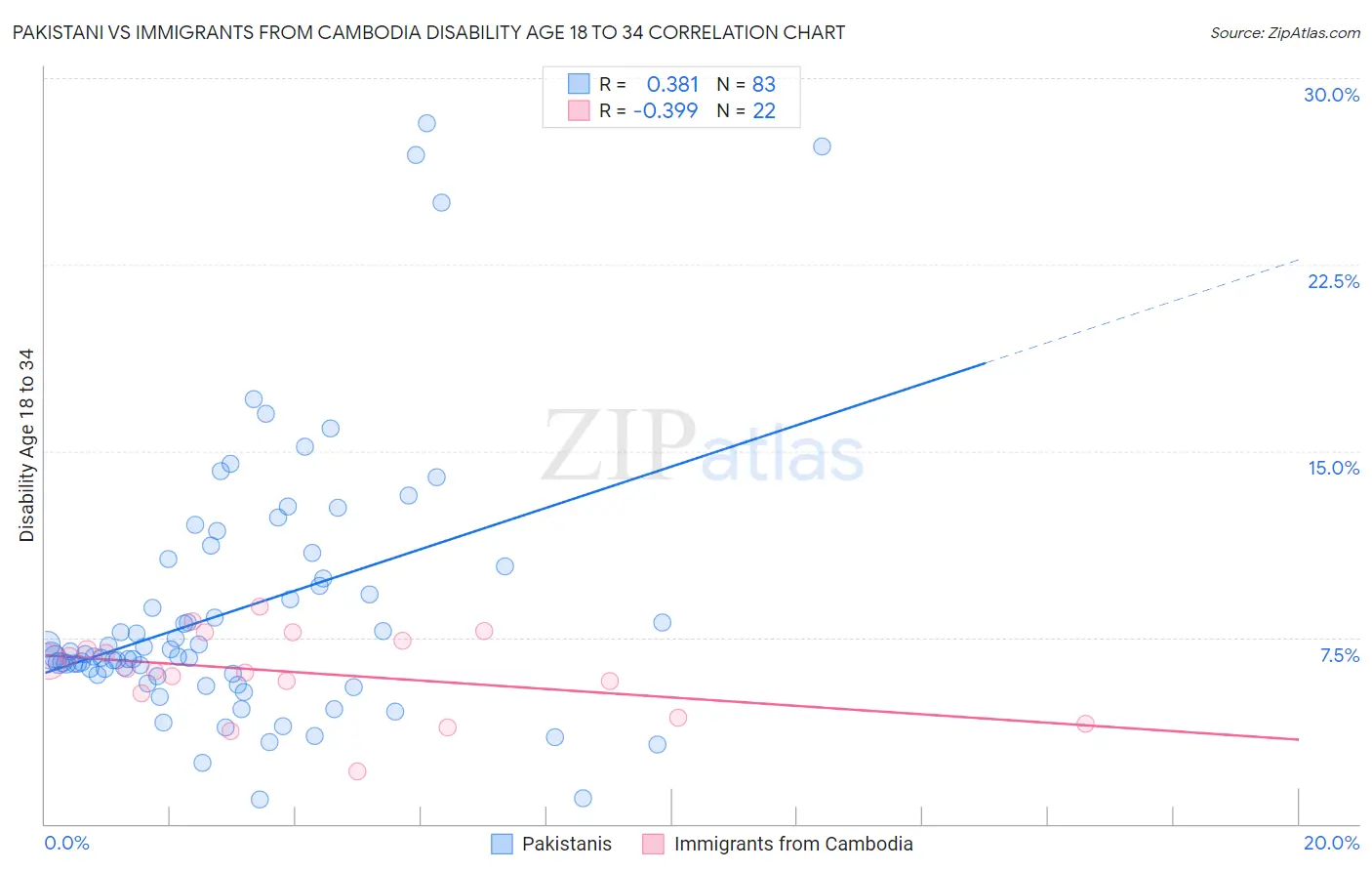 Pakistani vs Immigrants from Cambodia Disability Age 18 to 34