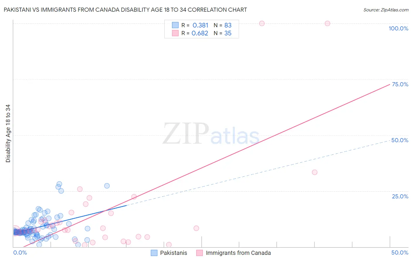 Pakistani vs Immigrants from Canada Disability Age 18 to 34