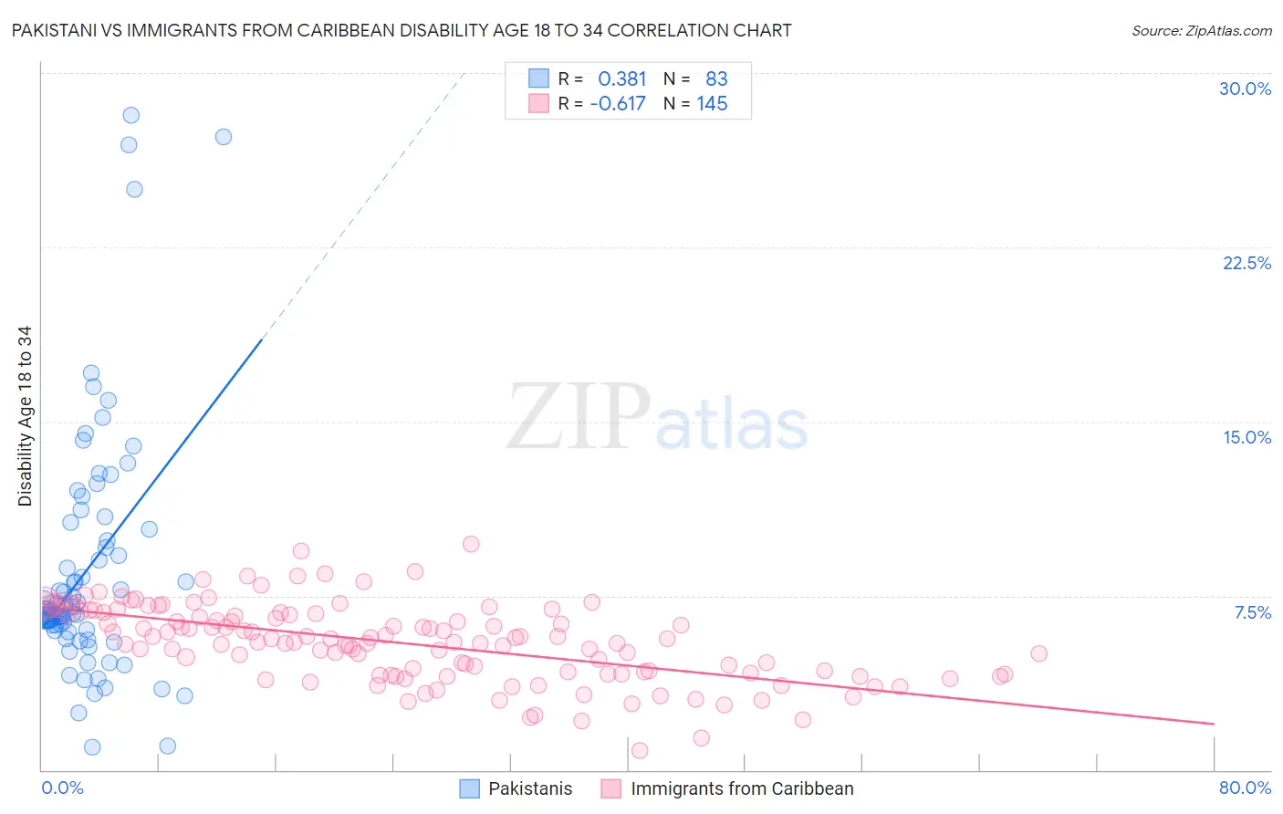 Pakistani vs Immigrants from Caribbean Disability Age 18 to 34