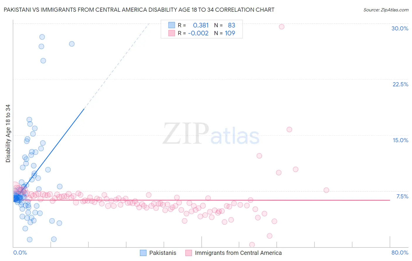 Pakistani vs Immigrants from Central America Disability Age 18 to 34