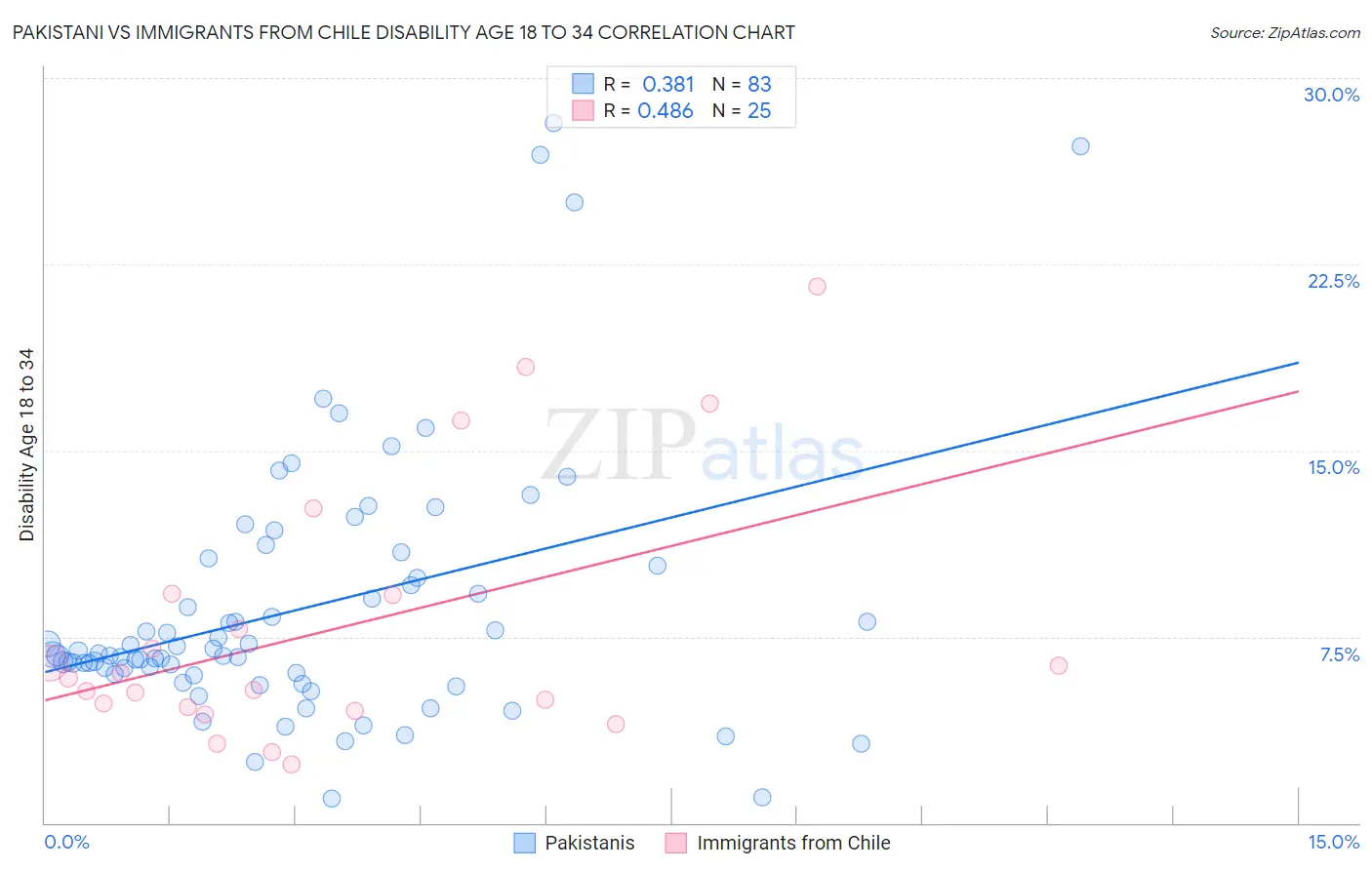 Pakistani vs Immigrants from Chile Disability Age 18 to 34