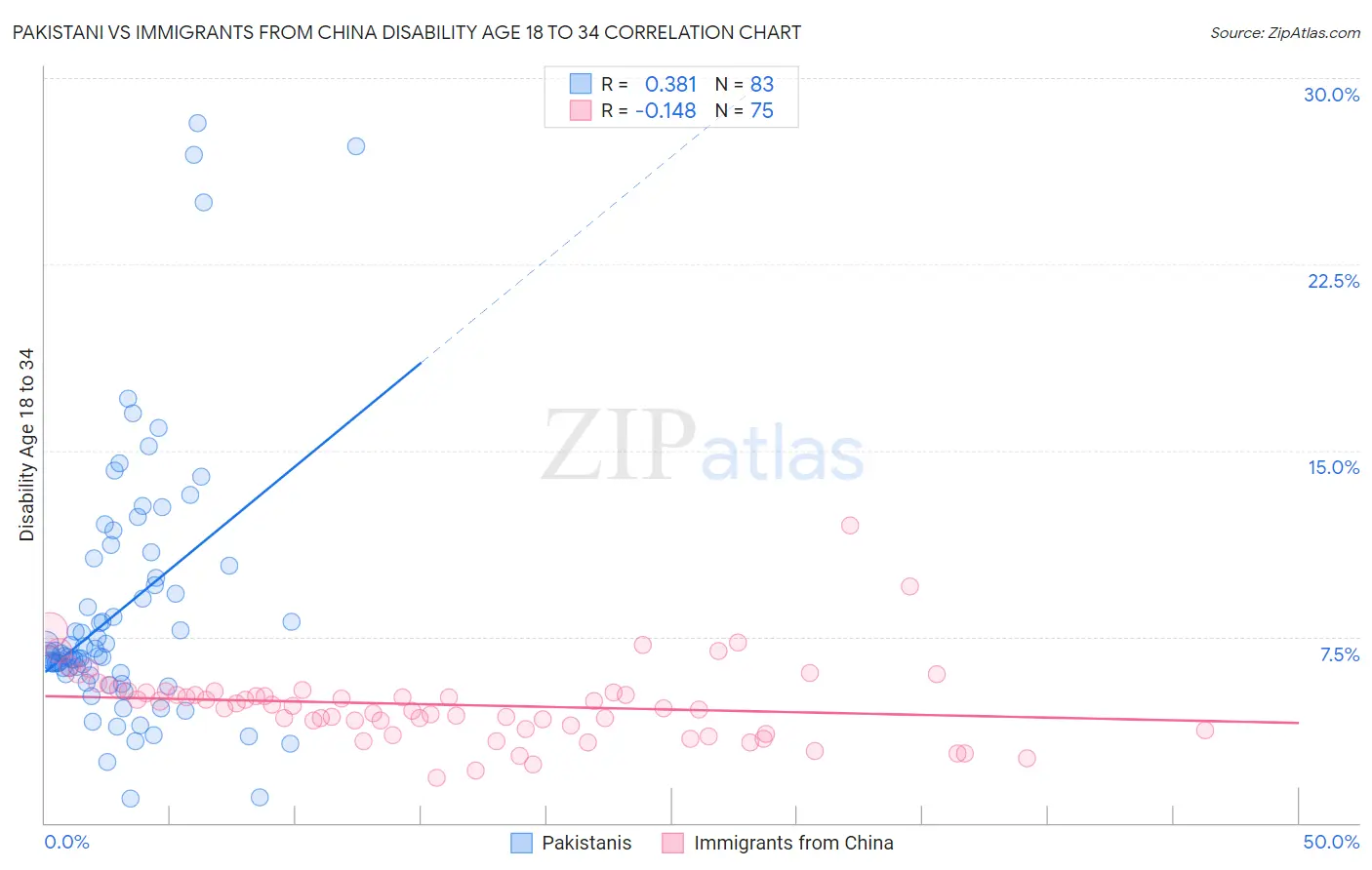 Pakistani vs Immigrants from China Disability Age 18 to 34