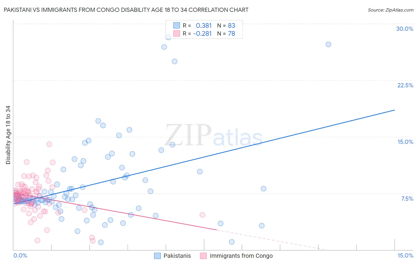 Pakistani vs Immigrants from Congo Disability Age 18 to 34