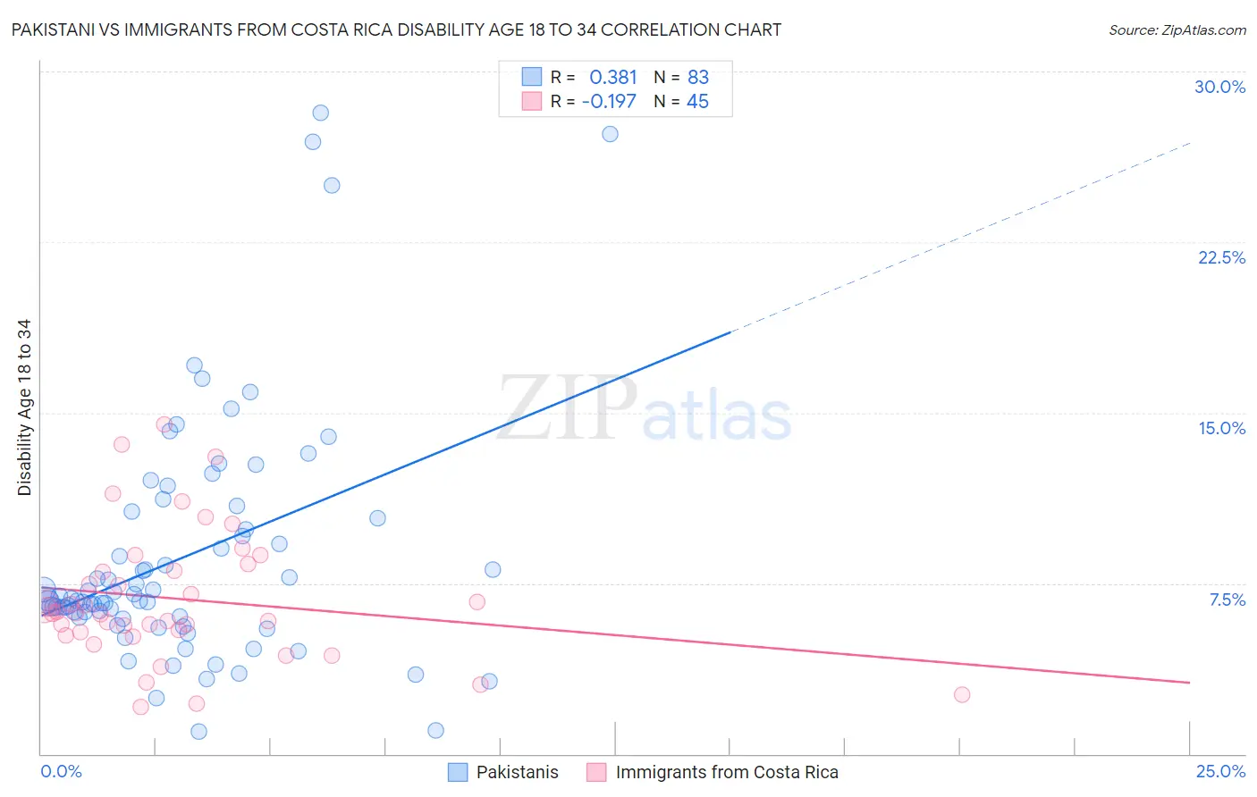 Pakistani vs Immigrants from Costa Rica Disability Age 18 to 34