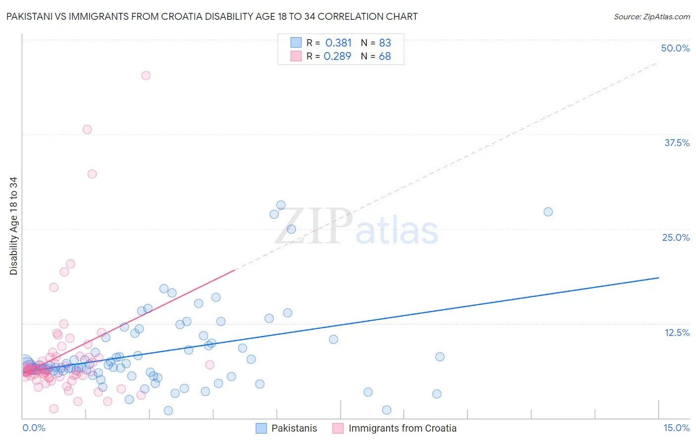 Pakistani vs Immigrants from Croatia Disability Age 18 to 34