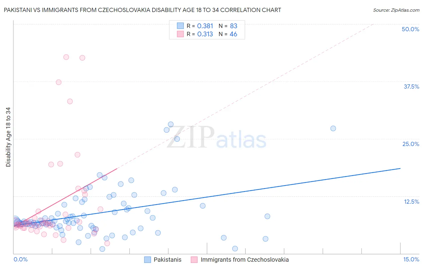 Pakistani vs Immigrants from Czechoslovakia Disability Age 18 to 34