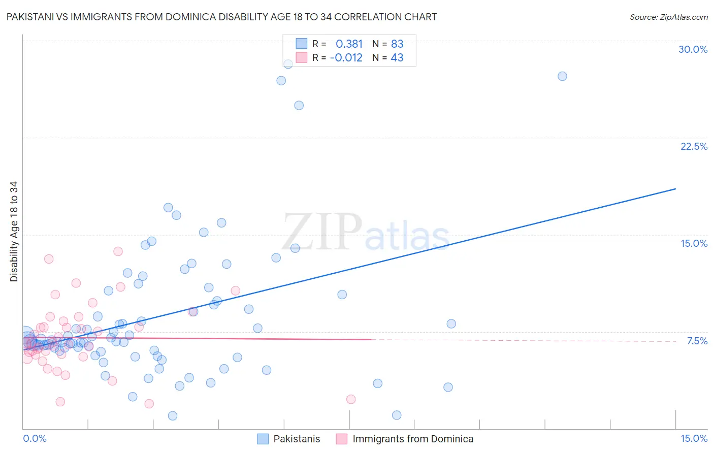 Pakistani vs Immigrants from Dominica Disability Age 18 to 34