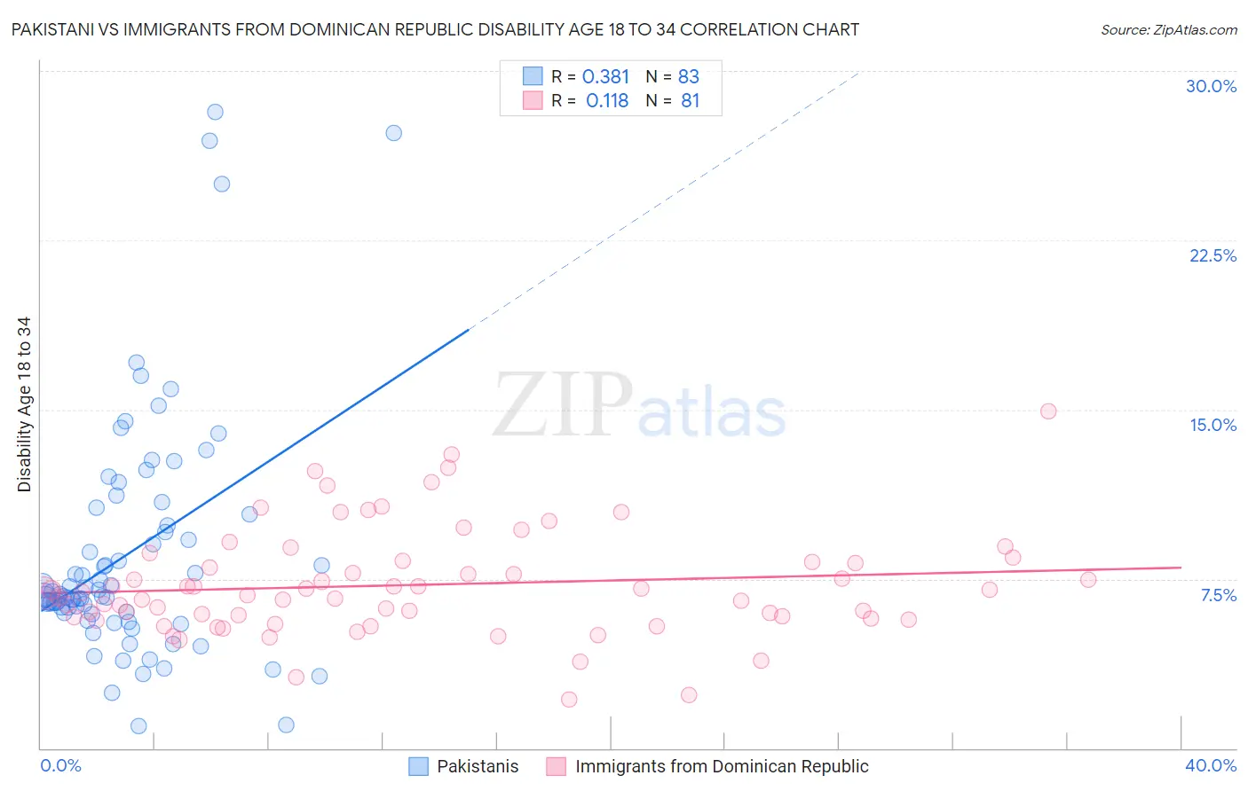 Pakistani vs Immigrants from Dominican Republic Disability Age 18 to 34