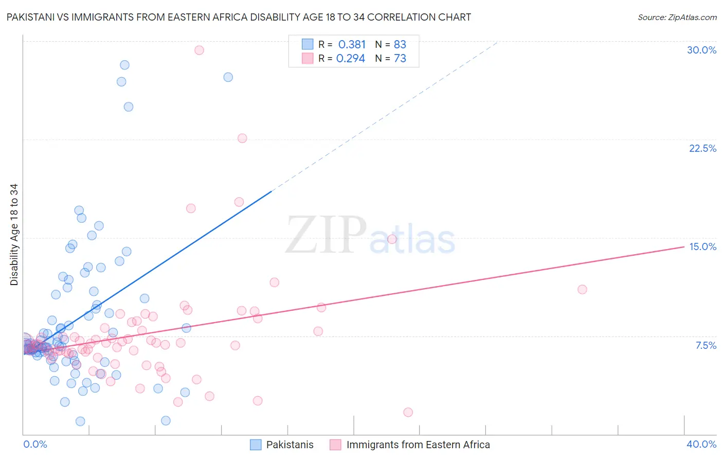 Pakistani vs Immigrants from Eastern Africa Disability Age 18 to 34