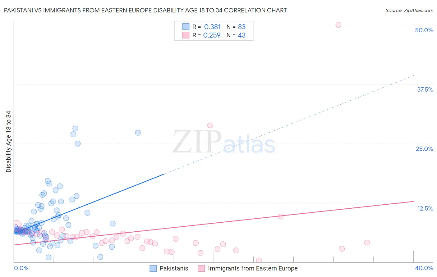 Pakistani vs Immigrants from Eastern Europe Disability Age 18 to 34
