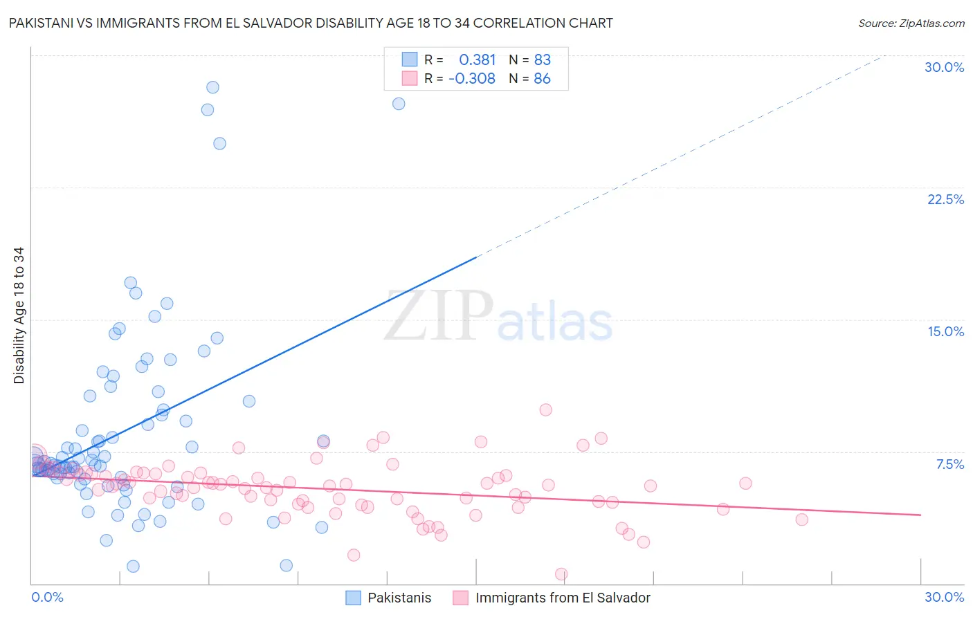 Pakistani vs Immigrants from El Salvador Disability Age 18 to 34