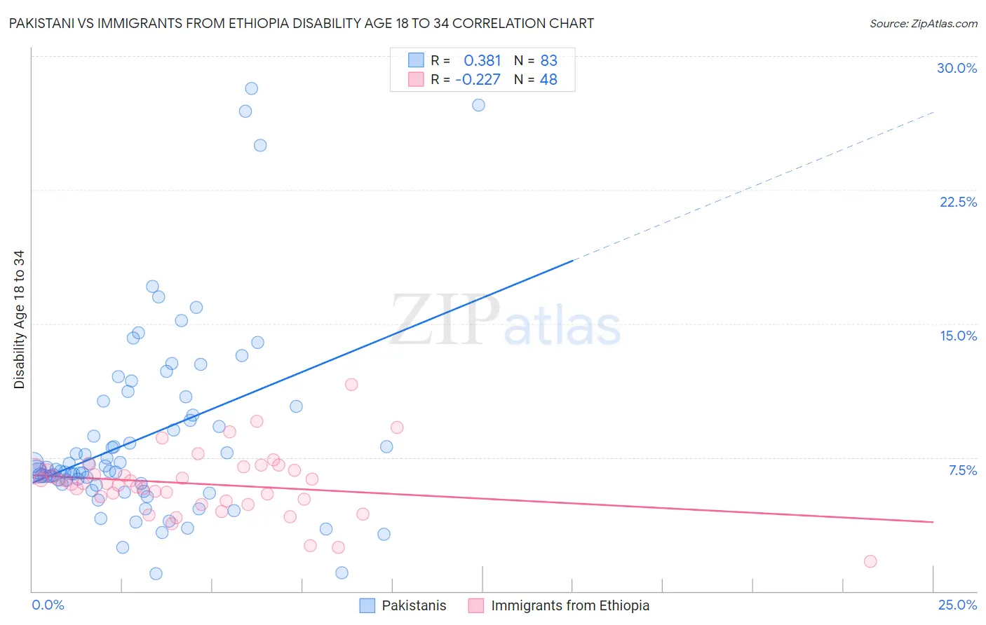 Pakistani vs Immigrants from Ethiopia Disability Age 18 to 34