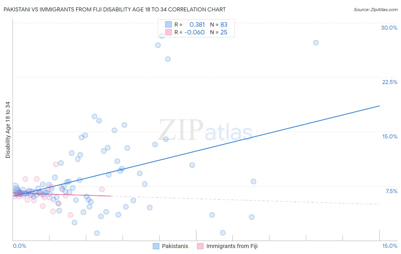 Pakistani vs Immigrants from Fiji Disability Age 18 to 34