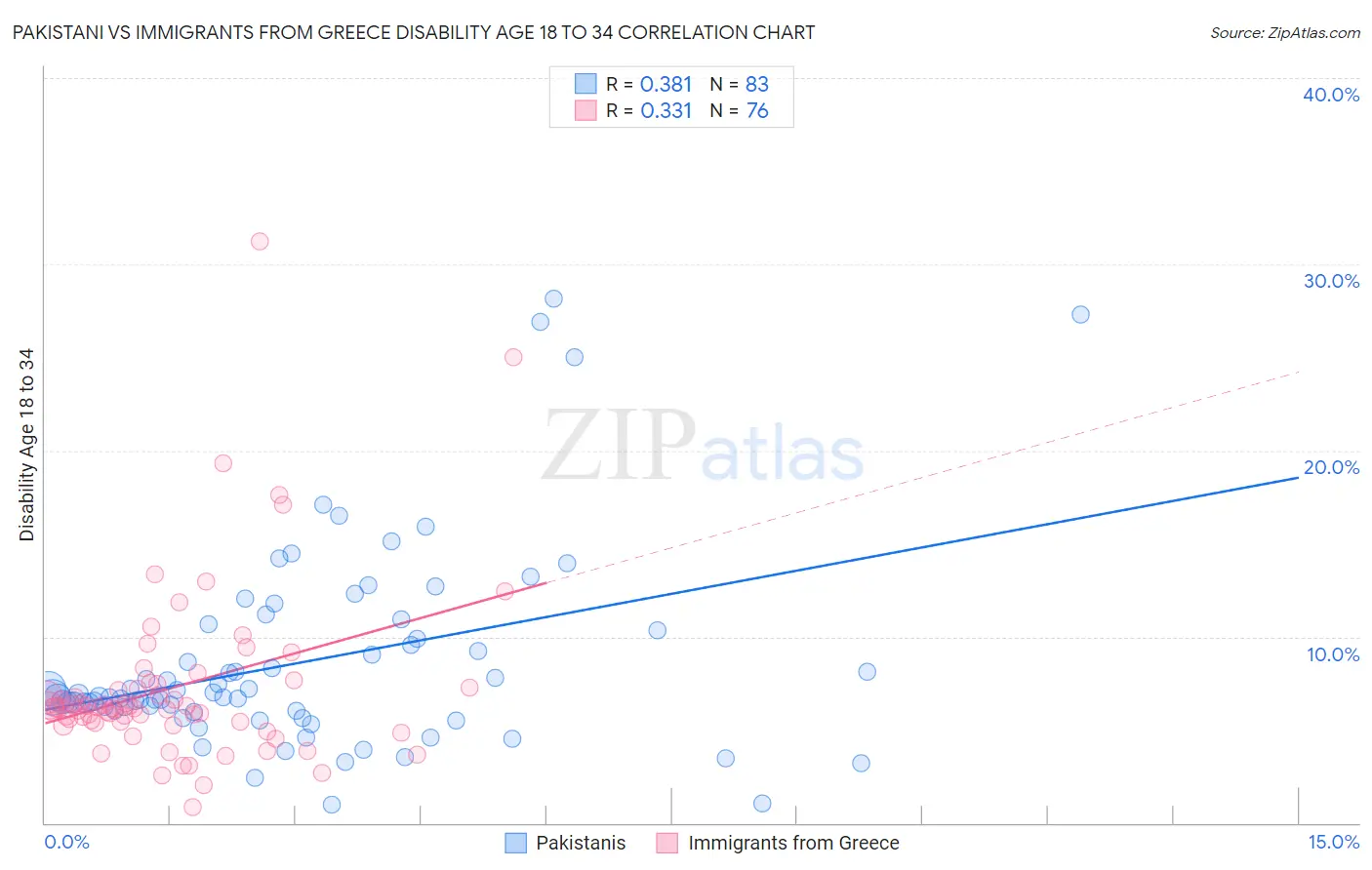 Pakistani vs Immigrants from Greece Disability Age 18 to 34